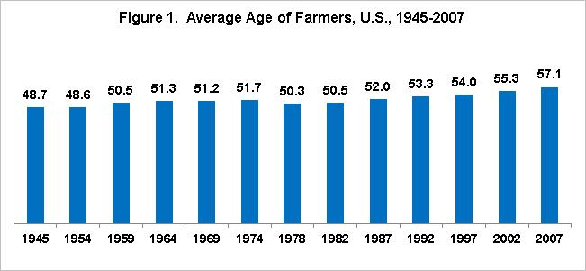 Putting Aging Farming Population into