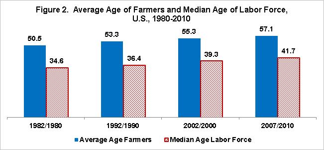 Putting Aging Farming Population into
