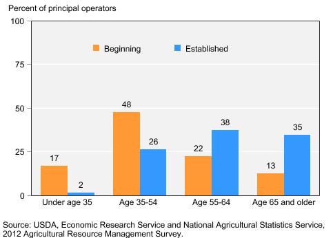 Age Distribution of US Beginning Farmers vs.