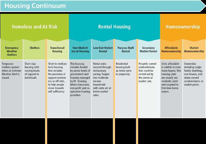 4 City of Richmond Affordable Housing Strategy Housing Continuum Every household should have access to housing that is affordable, adequate, and suitable for their incomes, household size, and