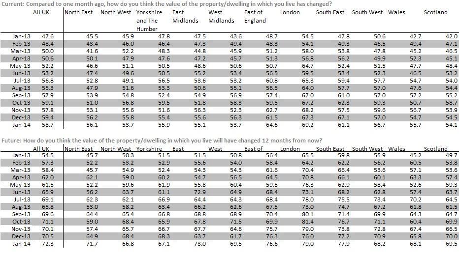 Knight Frank/Markit House Price Sentiment Index (HPSI) Data Summary Fig 2: HPSI vs house