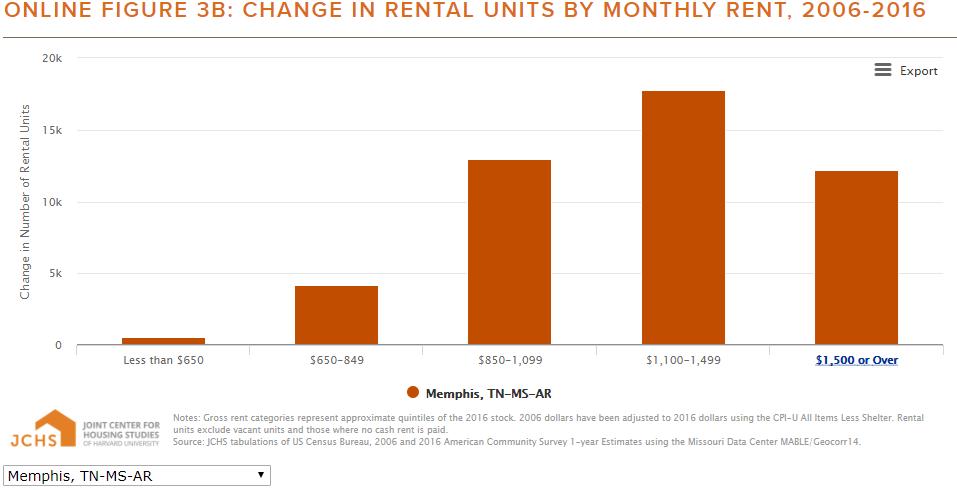 Memphis: Change in Rental Households by Income & Unit Changes Need for Units increases by