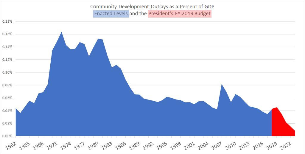 Federal Spending Federal Community and Regional