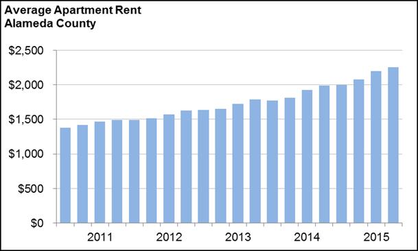 Source: RealAnswers Notwithstanding the strong housing market, new market rate (non-subsidized) apartment construction activity in Alameda County has been limited outside of certain cities such as
