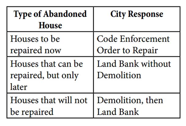 Case study: South Bend, IN Segmentation of abandoned properties Background: Economic challenges in the Midwest and broader American housing crisis have driven abandoned property pattern Process: