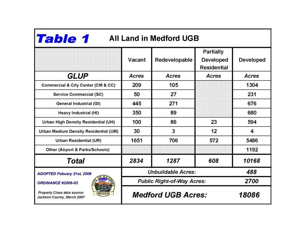 Buildable Land Table 2, entitled Buildable Land Inventory in Medford UGB, indicates Medford s 2007 Buildable Land Inventory by General Land Use Plan designation.