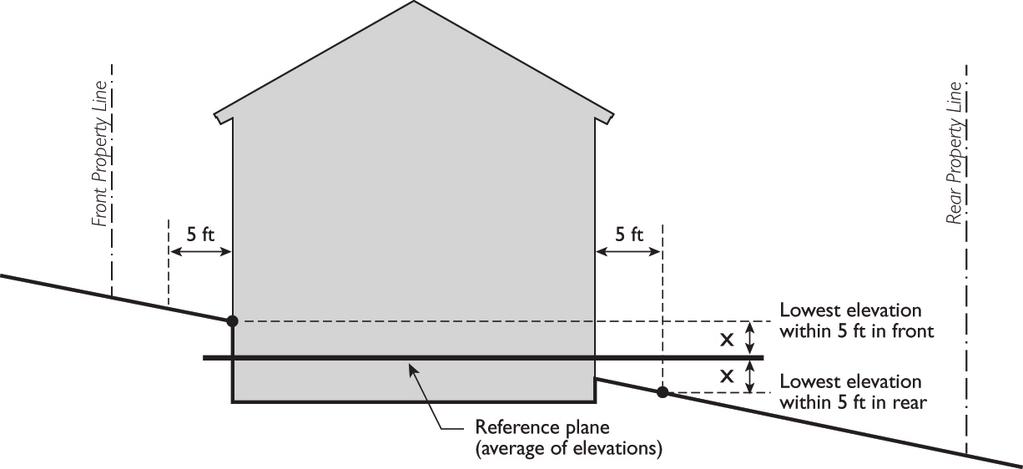 FIGURE 15.03.370-B: GRADE PLANE D. Exceptions to Height Limits. No building and structure shall exceed the height limits except as provided in the General Plan and this section.