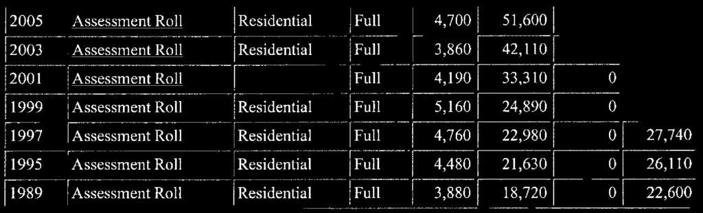 Polk/Des Moines Assessor - 080/06266-000-000 Listing Full 12005 I Assessment Roll 1 Residential I i 12003!