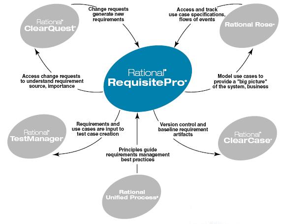 Kooperatyvus darbas užtikrinamas naudojant Rational RequisiteWeb RequisitePRO Web vartotojo sąsają.
