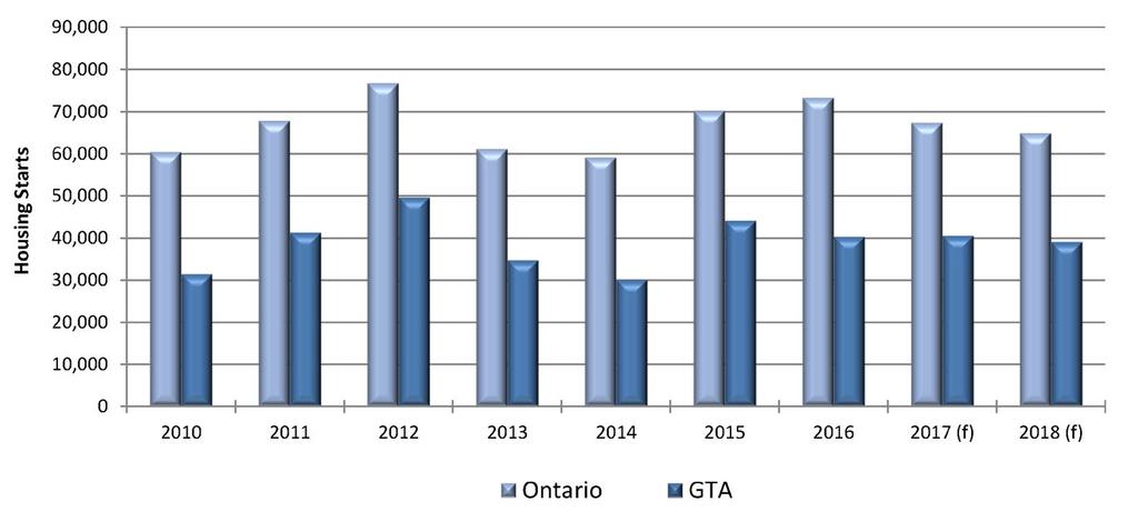 According to the Canadian Mortgage and Housing Corporation, housing starts in the GTA decreased by almost 9% in 2016, to 40,300 CMHC predicts that GTA housing starts will remain