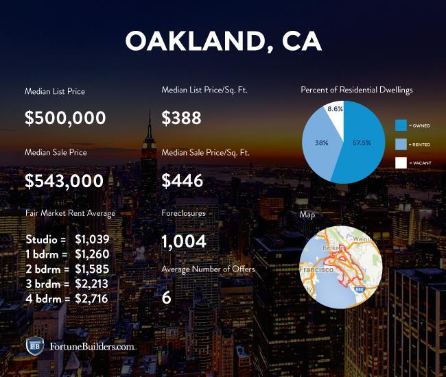 The median income in Oakland is $47,000, which translates to