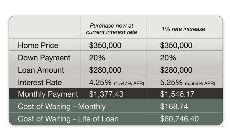 What s Happening in the Market The Cost of Waiting If interest rates rise by just 1%, today s low rates can save you even more than a lower purchase price. Interest rates for comparison purposes only.