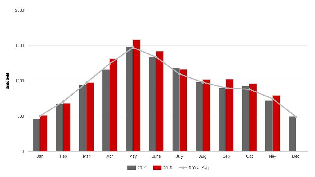 Ottawa Residential Unit Sales This chart plots the monthly residential MLS sales for the