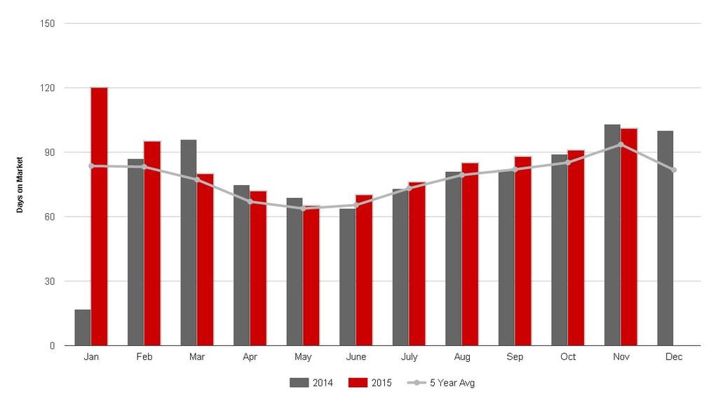 Ottawa Residential Selling Time This chart plots the average monthly MLS residential cumulative days on market for the current and previous year.