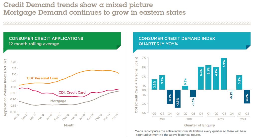 Veda s Quarterly Consumer Credit Demand Index April June 2014 Veda s Business Credit Demand and Consumer Credit Demand Indices have