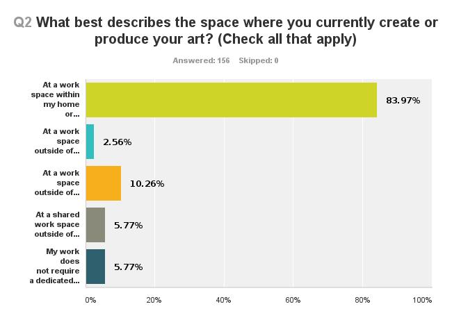SURVEY RESULTS Q2 What best describes the space where you currently create or produce your art?