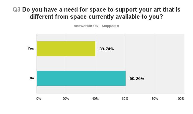 SURVEY RESULTS Q3 Do you have a need for space to support your art that is