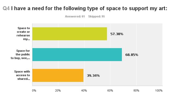 SURVEY RESULTS Q4 I have a need for the following type of space to support my art (Check all that apply) Answered: 61 Skipped: 95 Space