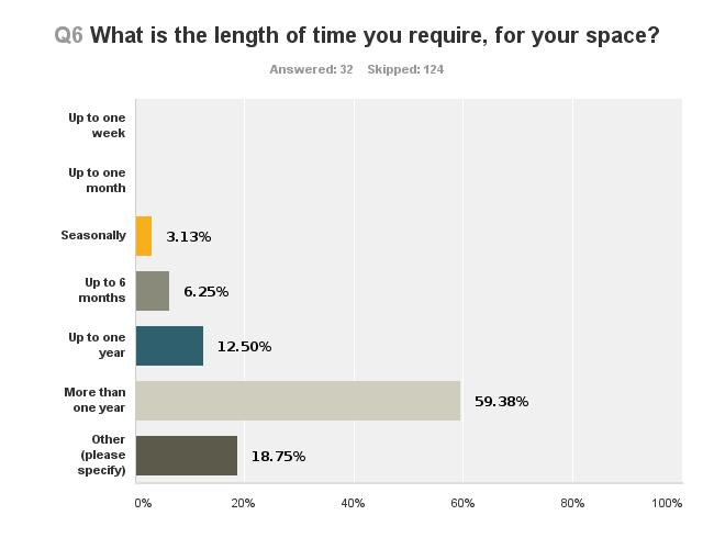 SURVEY RESULTS Q6 What is the length of time you require for your space?