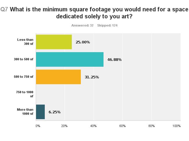 SURVEY RESULTS Q7 What is the minimum square footage you would need for a space dedicated solely to your