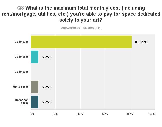 SURVEY RESULTS Q8 What is the maximum total monthly cost you are able to pay for space dedicated