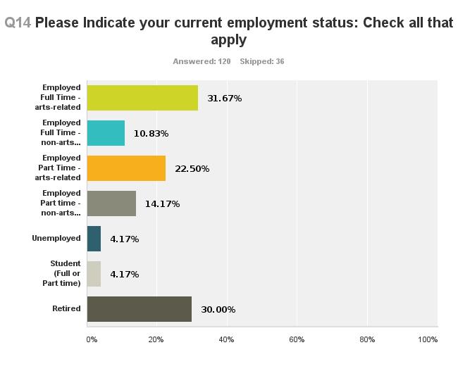 SURVEY RESULTS Q14 Please indicate your current employment status: Check all that apply Answered: 120 Skipped: 36 Employed Full Time - arts-related