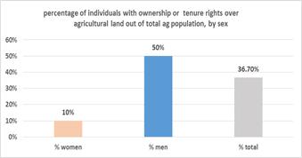 Number of women in agriculture with: Legally recognized document on agricultural land OR the right to sell it OR the right to bequeath it Number of people in agriculture with: Legally recognized