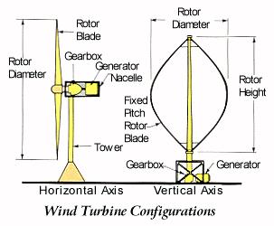 Zoning Ordinance Article 4 T o t a l H e i g h t Wind Turbine 459.2 Accessory Wind Energy Facilities (AWEF) 1. Requirements for All AWEF A.