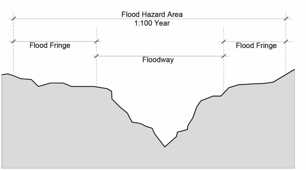 Flood Fringe Means the portion of the flood hazard area outside the floodway. Water in the flood fringe is generally shallower and flows more slowly than in the floodway.