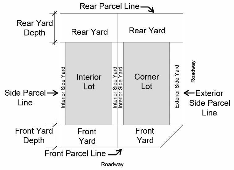Lot, Corner Means a parcel having a frontage on two or more public roadways at their intersection or junction. See Illustration 4: Lot Setbacks.