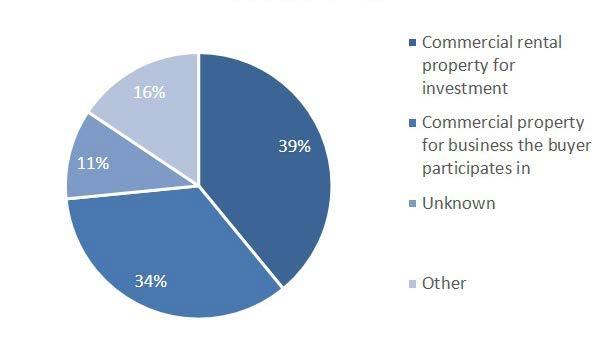 Among commercial international buyers, 39 percent purchased the commercial property as an investment, and 34 percent purchased the property for a business they participate in.