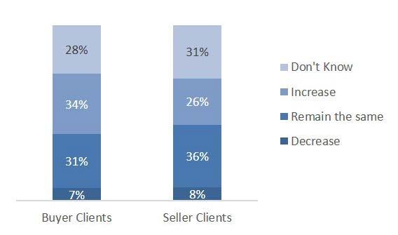 Based on survey data, 34 percent of survey takers expect an increase in international buying clients, and 26 percent expect an increase in international selling clients in 2018.