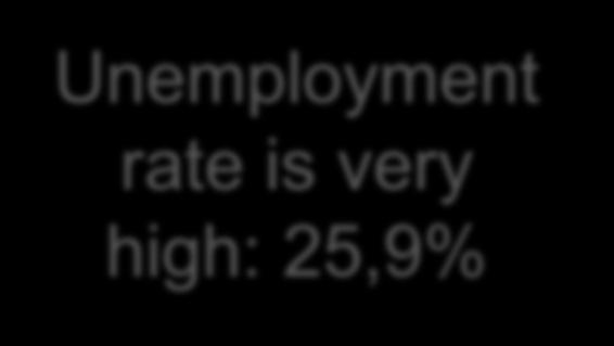 But be carefull Unemployment rate 30,0% 26,9% 25,9% 24,2% 25,0% 19,8% 21,1% 20,0% 17,2% Unemployment rate is very high: 25,9% 15,0% 10,0%