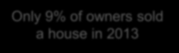 As a house owner, did you manage to sell in 2013? Only 9% of owners sold a house in 2013 9% YES NO 91% How long did it take you?