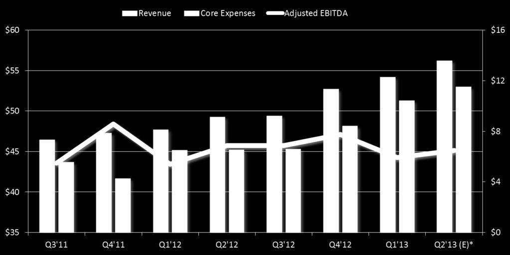 Six Sequential Quarters of Revenue Growth 1 Excludes all stock-based and non-recurring charges 2 Adjusted EBITDA is earnings from continuing operations before