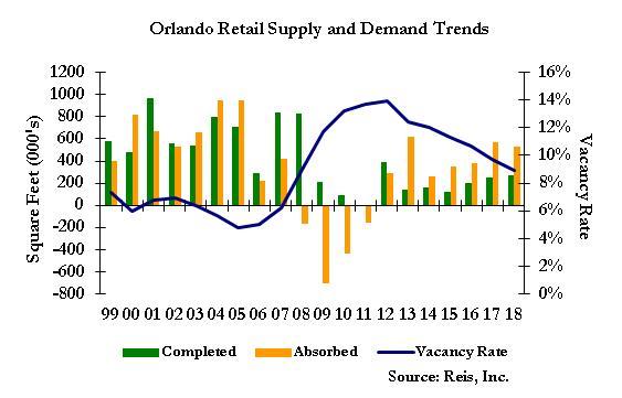 CustomerID: Reis Observer Reis Observer December ORLANDO 22, 2014 Published December 22, 2014 RETAIL Economic recovery trends have brought the return of strong fundamentals for retailing, including