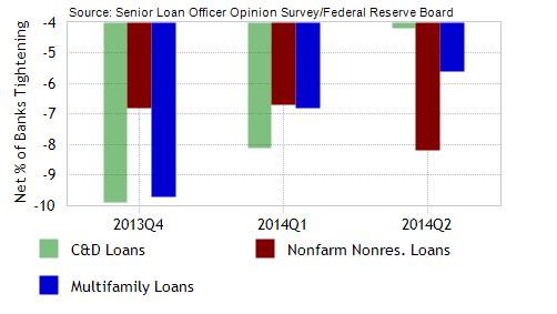 CRE Loan Standards A negative number translates into the loosening of standards, and generally greater availability of loans Banks