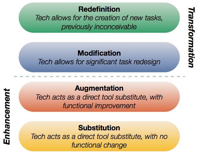 Technology Integration Model