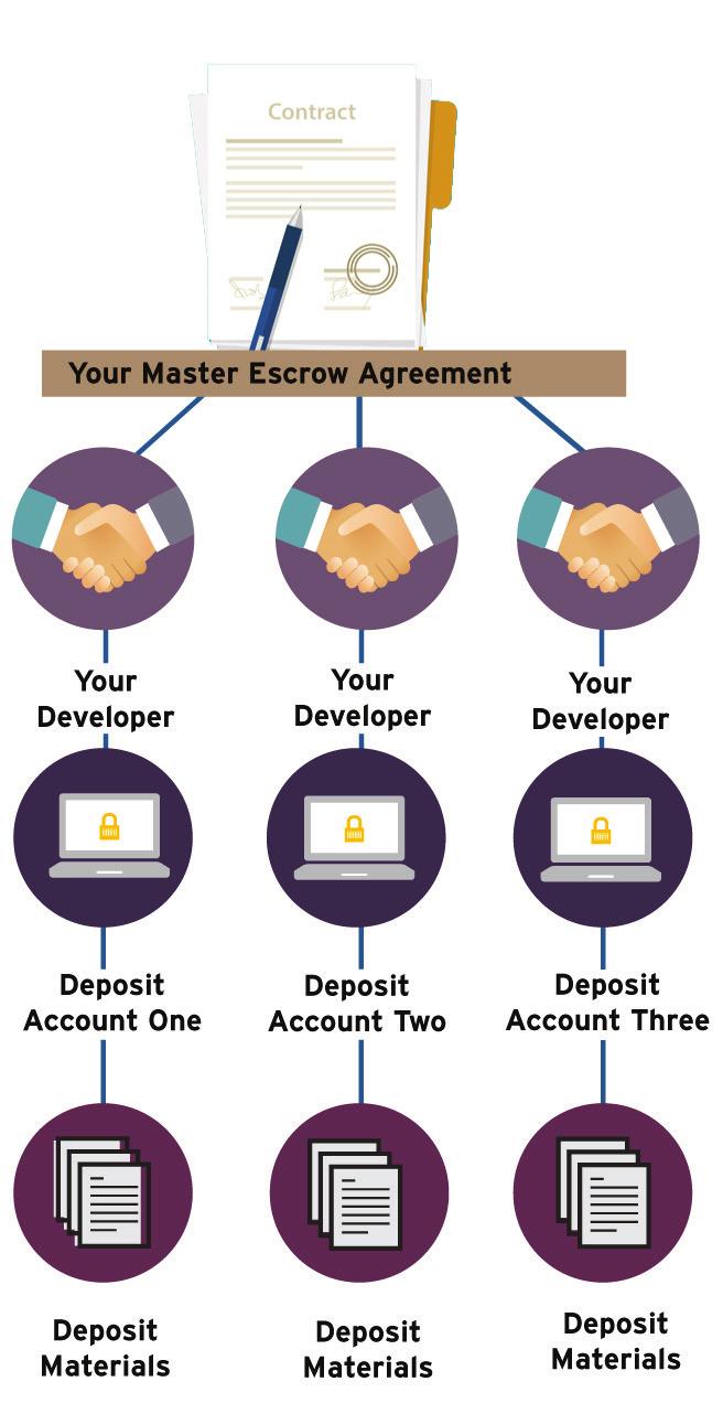INTRODUCTION ONE TWO THREE FOUR FIVE SIX SEVEN SUMMARY CONTACT US HOW TO THINK ABOUT YOUR ESCROW MANAGEMENT As we mentioned before, a Master Escrow Agreement will allow you to make escrow a quick and