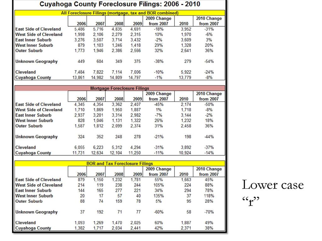 Cuyahoga County Foreclosure Filings: 2006-2010 All Foreclosure Filings (mortgage, tax and BOR combined) 2006 2007 2008 2009 2009 Change from 2007 2010 2010 Change from 2007 East Side of Cleveland