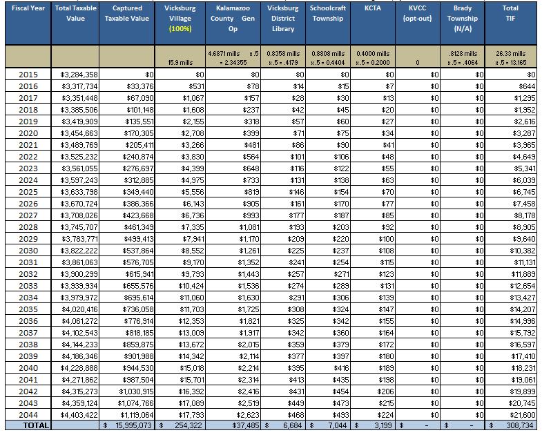 Table 3B: Future Capture Estimates and Impact on Jurisdiction, Vicksburg DDA