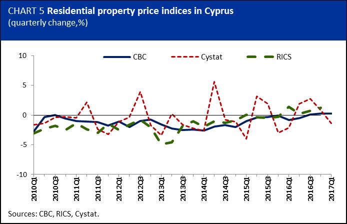 Statistical Service (Cystat) 2 house price index and the RICS 3 residential property index. The CBC and RICS indices recorded quarterly increases in 2017Q1, while the Cystat index decreased.