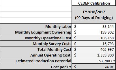 Comparison of Current vs Proposed Dredging Methods CEDEP Calibration Required ~65%