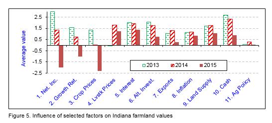 P a g e 7 least one year. To obtain a sense for what respondents see happening in the future, they were asked to forecast farmland values for the last half of 2015 and for five years into the future.