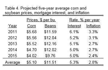 P a g e 8 respondents were asked to provide an estimate of the average corn and soybean price for the period 2015 to 2019. On average, survey participants expect corn prices to average $4.