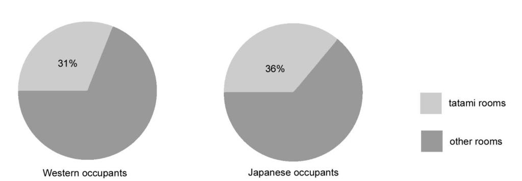 Total number of houses surveyed Number of house with only 1 ta tami room Western occupants 7 1 Japanese occupants 16 4 Table 1 Minimum of 1 tatami room Table 2 Ratio of tatami rooms for main rooms of