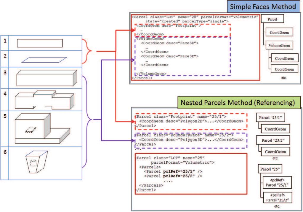 Figure 5. The 6 different types of parcels can be encoded in the simple faces method and the nested parcels method 5.