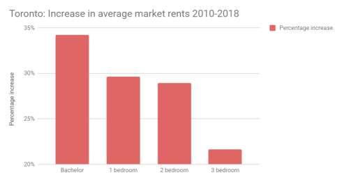 Based on City of Toronto data From 2010 to 2018, bachelor apartment rents have risen by almost 35 per cent, while one and two-bedroom apartment rents have increased by over one quarter.