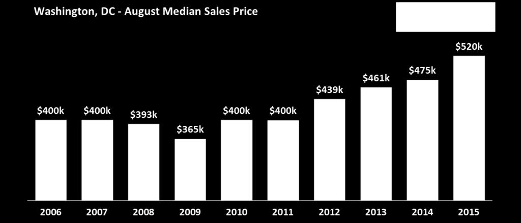 5 percent jump over August 2014, the median sales price of homes in the district reached a record high. Closed sales and new pending sales both topped the five-year August average.