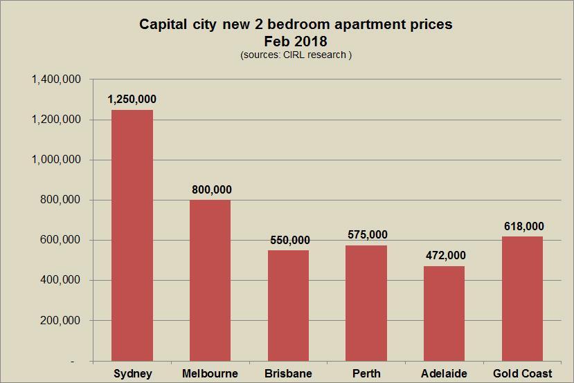 The Sydney cycle is on a different timeline, and will end after a 14 years upswing in 2020. To see all the cities cycles go to www.citylifepropertygraphs.